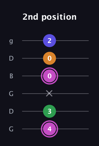 B Diminished Sharp 13th guitar tab — 2nd position (4 3 x 0 0 2) in Open E Tuning (EBEG♯BE) · Capo 3