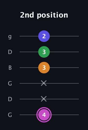 B Diminished Sharp 13th guitar tab — 2nd position (4 x x 3 3 2) in Open E Tuning (EBEG♯BE) · Capo 3
