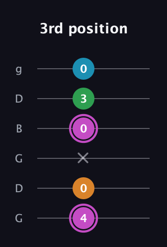 B Diminished Sharp 5th guitar tab — 3rd position (4 0 x 0 3 0) in Open E Tuning (EBEG♯BE) · Capo 3