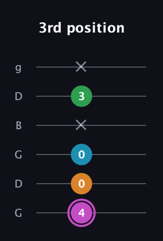 B Diminished Sharp 5th guitar tab — 3rd position (4 0 0 x 3 x) in Open E Tuning (EBEG♯BE) · Capo 3