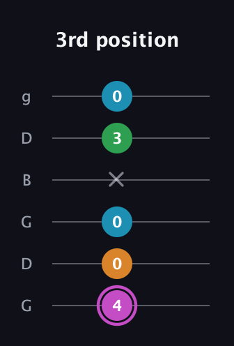 B Diminished Sharp 5th guitar tab — 3rd position (4 0 0 x 3 0) in Open E Tuning (EBEG♯BE) · Capo 3