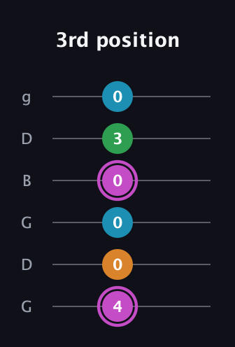 B Diminished Sharp 5th guitar tab — 3rd position (4 0 0 0 3 0) in Open E Tuning (EBEG♯BE) · Capo 3