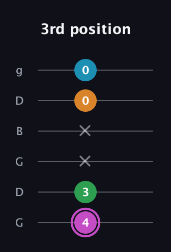 B Diminished Sharp 5th guitar tab — 3rd position (4 3 x x 0 0) in Open E Tuning (EBEG♯BE) · Capo 3