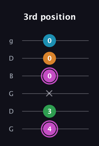 B Diminished Sharp 5th guitar tab — 3rd position (4 3 x 0 0 0) in Open E Tuning (EBEG♯BE) · Capo 3
