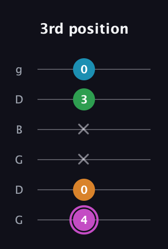 B Diminished Sharp 5th guitar tab — 3rd position (4 0 x x 3 0) in Open E Tuning (EBEG♯BE) · Capo 3