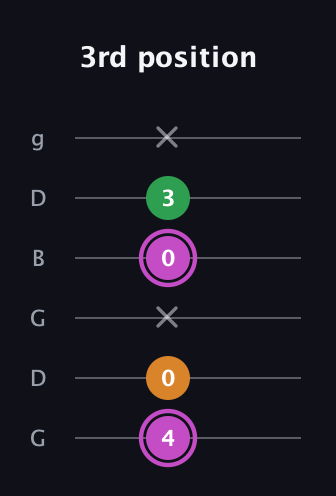 B Diminished Sharp 9th guitar tab — 3rd position (4 0 x 0 3 x) in Open E Tuning (EBEG♯BE) · Capo 3