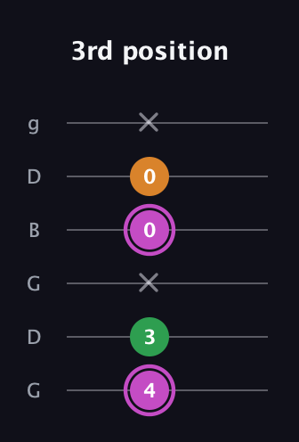 B Diminished Sharp 9th guitar tab — 3rd position (4 3 x 0 0 x) in Open E Tuning (EBEG♯BE) · Capo 3