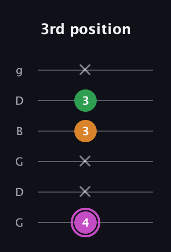 B Diminished Sharp 9th guitar tab — 3rd position (4 x x 3 3 x) in Open E Tuning (EBEG♯BE) · Capo 3