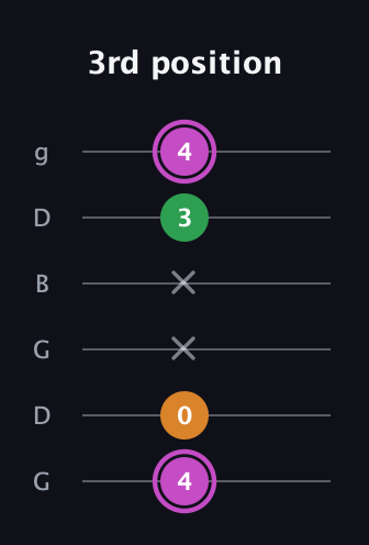 B Diminished Sharp 9th guitar tab — 3rd position (4 0 x x 3 4) in Open E Tuning (EBEG♯BE) · Capo 3