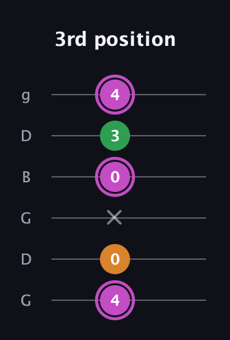 B Diminished Sharp 9th guitar tab — 3rd position (4 0 x 0 3 4) in Open E Tuning (EBEG♯BE) · Capo 3
