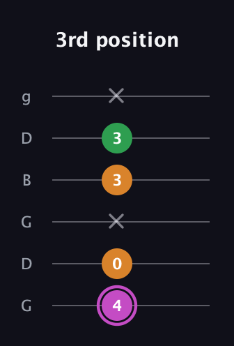 B Diminished Sharp 9th guitar tab — 3rd position (4 0 x 3 3 x) in Open E Tuning (EBEG♯BE) · Capo 3