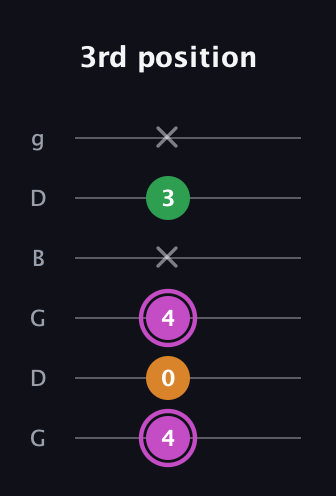 B Diminished Sharp 9th guitar tab — 3rd position (4 0 4 x 3 x) in Open E Tuning (EBEG♯BE) · Capo 3