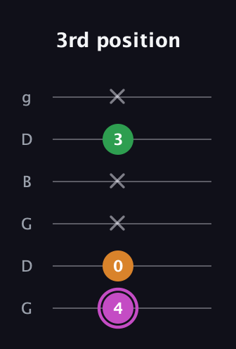 B Diminished guitar tab — 3rd position (4 0 x x 3 x) in Open E Tuning (EBEG♯BE) · Capo 3