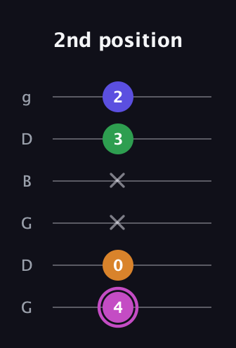 B Half-Diminished 7th Sharp 9th guitar tab — 2nd position (4 0 x x 3 2) in Open E Tuning (EBEG♯BE) · Capo 3