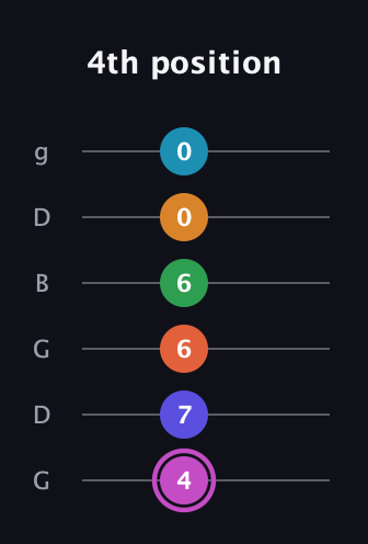 B Half-Diminished 9th Sharp 5th guitar tab — 4th position (4 7 6 6 0 0) in Open E Tuning (EBEG♯BE) · Capo 3