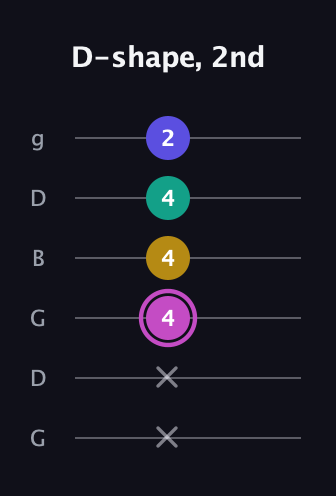 B Major Sharp 13th guitar tab — D-shape, 2nd (x x 4 4 4 2) in Open E Tuning (EBEG♯BE) · Capo 3