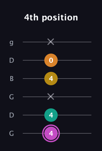 B Major Sharp 9th guitar tab — 4th position (4 4 x 4 0 x) in Open E Tuning (EBEG♯BE) · Capo 3