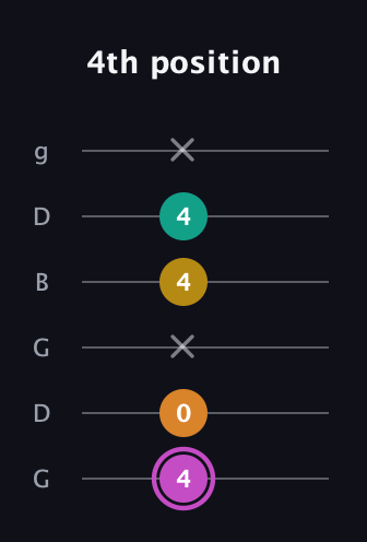 B Major Sharp 9th guitar tab — 4th position (4 0 x 4 4 x) in Open E Tuning (EBEG♯BE) · Capo 3