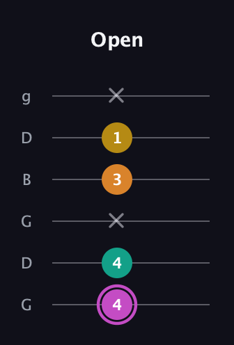 B Major Sharp 9th guitar tab — Open (4 4 x 3 1 x) in Open E Tuning (EBEG♯BE) · Capo 3