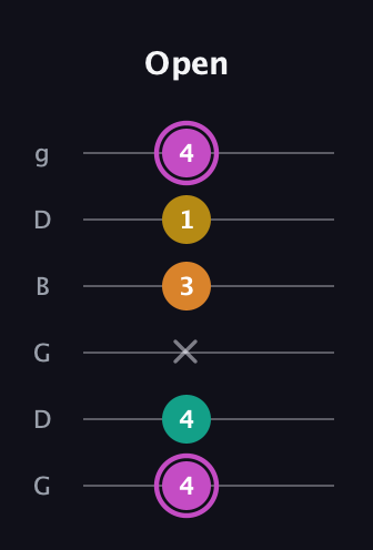 B Major Sharp 9th guitar tab — Open (4 4 x 3 1 4) in Open E Tuning (EBEG♯BE) · Capo 3