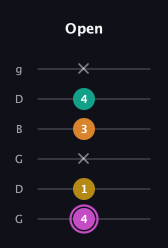 B Major Sharp 9th guitar tab — Open (4 1 x 3 4 x) in Open E Tuning (EBEG♯BE) · Capo 3