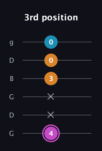 B Minor Sharp 5th guitar tab — 3rd position (4 x x 3 0 0) in Open E Tuning (EBEG♯BE) · Capo 3