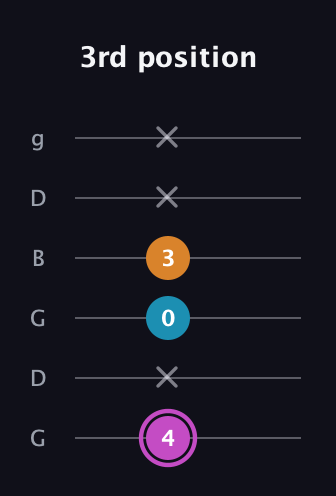 B Minor Sharp 5th guitar tab — 3rd position (4 x 0 3 x x) in Open E Tuning (EBEG♯BE) · Capo 3