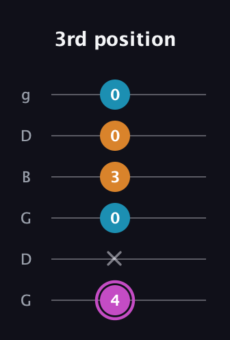 B Minor Sharp 5th guitar tab — 3rd position (4 x 0 3 0 0) in Open E Tuning (EBEG♯BE) · Capo 3