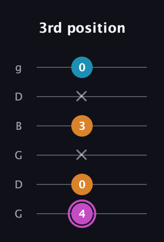 B Minor Sharp 5th guitar tab — 3rd position (4 0 x 3 x 0) in Open E Tuning (EBEG♯BE) · Capo 3