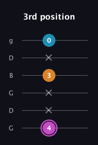 B Minor Sharp 5th guitar tab — 3rd position (4 x x 3 x 0) in Open E Tuning (EBEG♯BE) · Capo 3