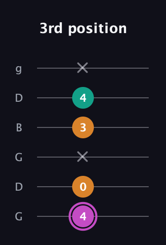 B Minor Sharp 9th guitar tab — 3rd position (4 0 x 3 4 x) in Open E Tuning (EBEG♯BE) · Capo 3