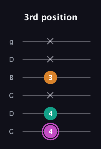 B Minor Sharp 9th guitar tab — 3rd position (4 4 x 3 x x) in Open E Tuning (EBEG♯BE) · Capo 3
