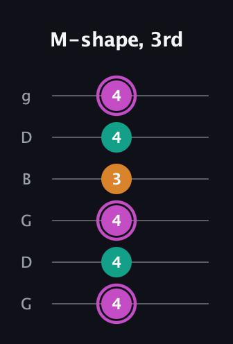 B Minor Sharp 9th guitar tab — M-shape, 3rd (4 4 4 3 4 4) in Open E Tuning (EBEG♯BE) · Capo 3