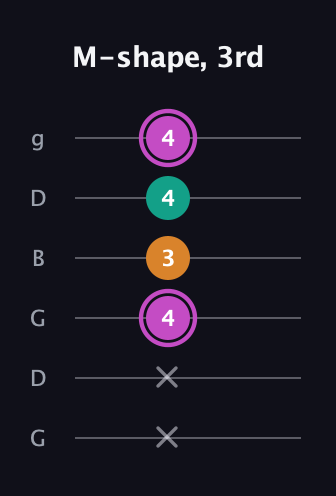 B Minor Sharp 9th guitar tab — M-shape, 3rd (x x 4 3 4 4) in Open E Tuning (EBEG♯BE) · Capo 3