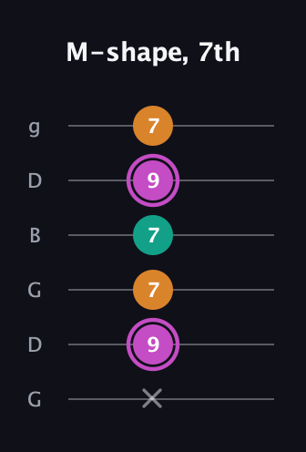 B Minor Sharp 9th guitar tab — M-shape, 7th (x 9 7 7 9 7) in Open E Tuning (EBEG♯BE) · Capo 3