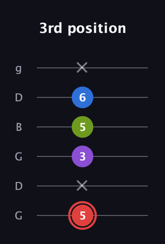 C Augmented 7th guitar tab — 3rd position (5 x 3 5 6 x) in Open E Tuning (EBEG♯BE) · Capo 3