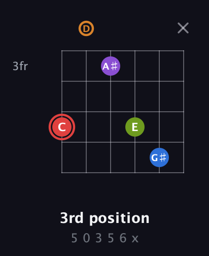 C Augmented 9th Sharp 13th guitar chord — 3rd position (5 0 3 5 6 x) fretboard diagram in Open E Tuning (EBEG♯BE) · Capo 3