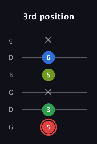 C Augmented Added 4th guitar tab — 3rd position (5 3 x 5 6 x) in Open E Tuning (EBEG♯BE) · Capo 3