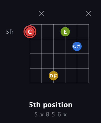 C Augmented Sharp 9th guitar chord — 5th position (5 x 8 5 6 x) fretboard diagram in Open E Tuning (EBEG♯BE) · Capo 3