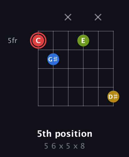 C Augmented Sharp 9th guitar chord — 5th position (5 6 x 5 x 8) fretboard diagram in Open E Tuning (EBEG♯BE) · Capo 3
