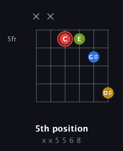 C Augmented Sharp 9th guitar chord — 5th position (x x 5 5 6 8) fretboard diagram in Open E Tuning (EBEG♯BE) · Capo 3