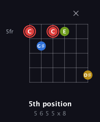C Augmented Sharp 9th guitar chord — 5th position (5 6 5 5 x 8) fretboard diagram in Open E Tuning (EBEG♯BE) · Capo 3