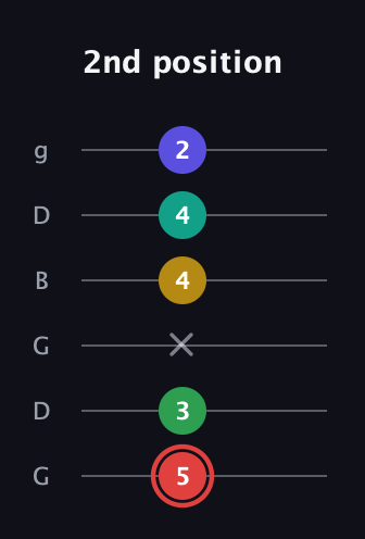 C Diminished 11th Sharp 9th guitar tab — 2nd position (5 3 x 4 4 2) in Open E Tuning (EBEG♯BE) · Capo 3