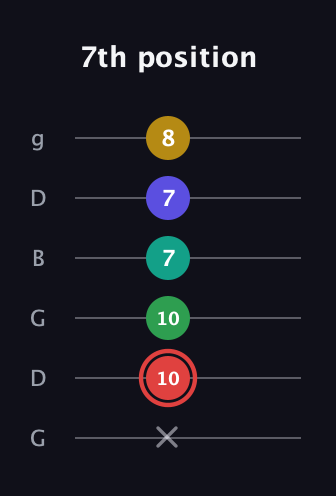 C Diminished 11th Sharp 9th guitar tab — 7th position (x 10 10 7 7 8) in Open E Tuning (EBEG♯BE) · Capo 3