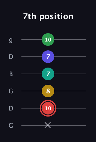 C Diminished 11th Sharp 9th guitar tab — 7th position (x 10 8 7 7 10) in Open E Tuning (EBEG♯BE) · Capo 3