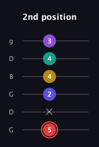 C Diminished 7th Sharp 13th guitar tab — 2nd position (5 x 2 4 4 3) in Open E Tuning (EBEG♯BE) · Capo 3