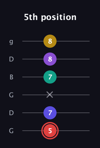 C Diminished 7th Sharp 13th guitar tab — 5th position (5 7 x 7 8 8) in Open E Tuning (EBEG♯BE) · Capo 3