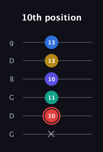 C Diminished 7th Sharp 5th guitar tab — 10th position (x 10 11 10 13 13) in Open E Tuning (EBEG♯BE) · Capo 3