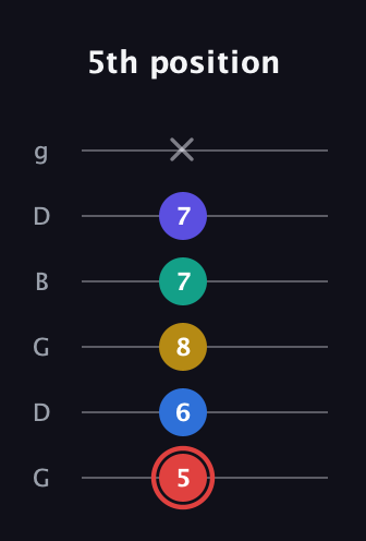 C Diminished 7th Sharp 5th guitar tab — 5th position (5 6 8 7 7 x) in Open E Tuning (EBEG♯BE) · Capo 3