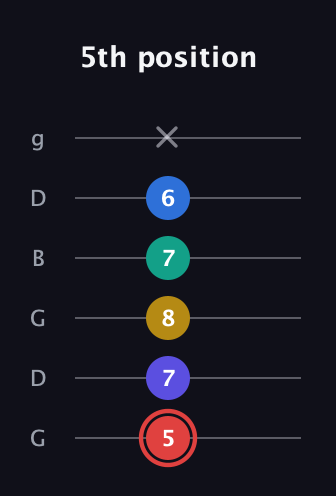C Diminished 7th Sharp 5th guitar tab — 5th position (5 7 8 7 6 x) in Open E Tuning (EBEG♯BE) · Capo 3